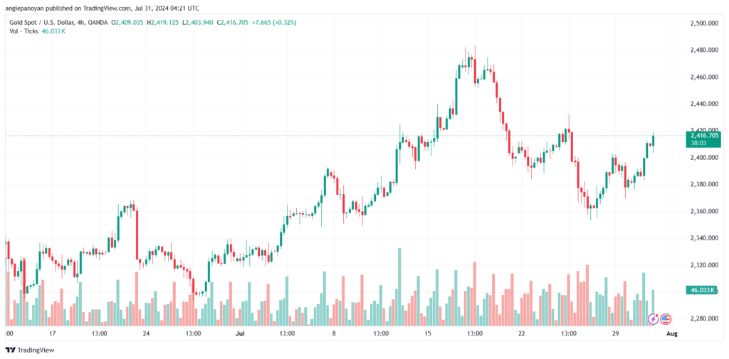 تحليل الذهب-XAUUSD-31-7-2024