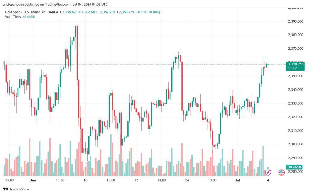 تحليل الذهب-XAUUSD-4-7-2024