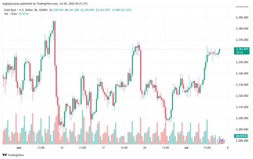 تحليل الذهب-XAUUSD-5-7-2024
