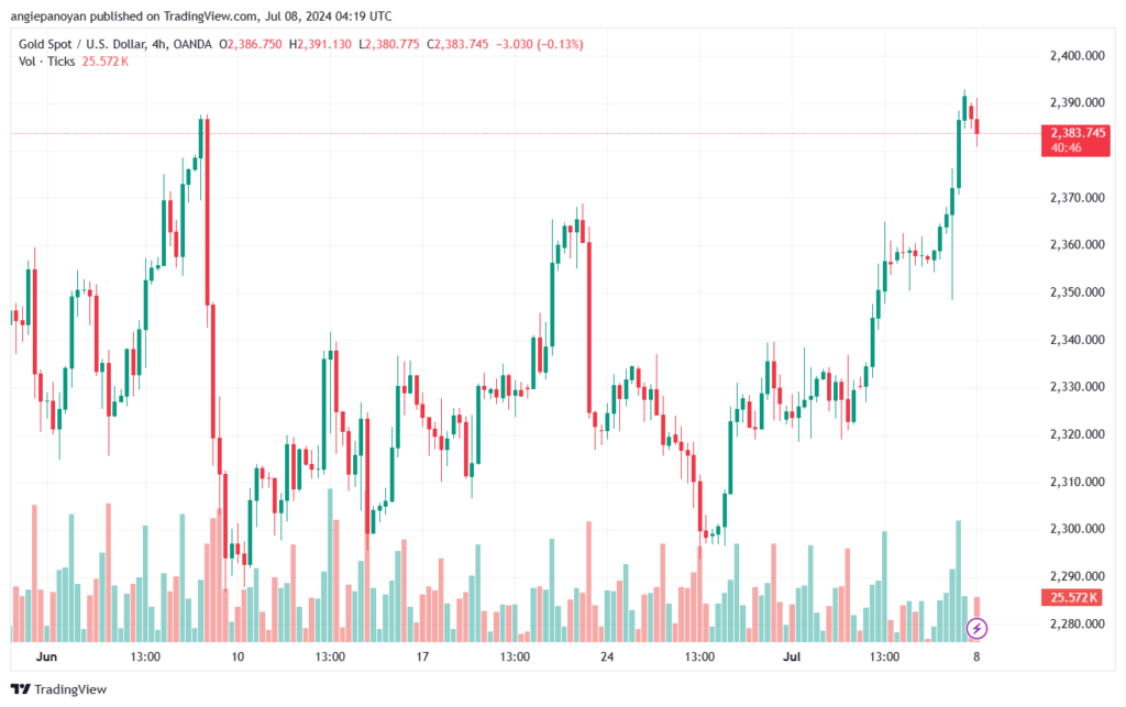 تحليل الذهب-XAUUSD-8-7-2024