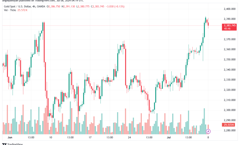 تحليل الذهب-XAUUSD-8-7-2024