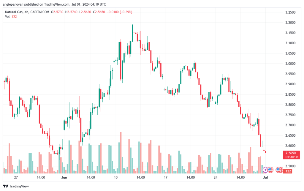 تحليل الغاز الطبيعي 1-7-2024 NATURAL GAS