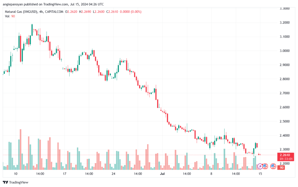 تحليل الغاز الطبيعي 15-7-2024 NATURAL GAS