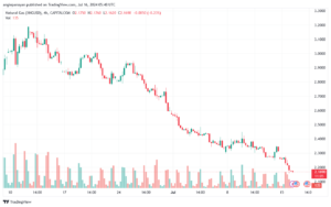 تحليل الغاز الطبيعي 16-7-2024 NATURAL GAS