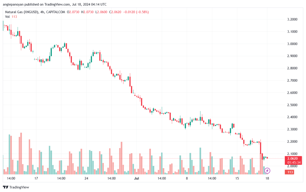 تحليل الغاز الطبيعي 18-7-2024 NATURAL GAS