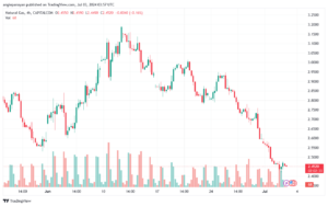 تحليل الغاز الطبيعي 3-7-2024 NATURAL GAS