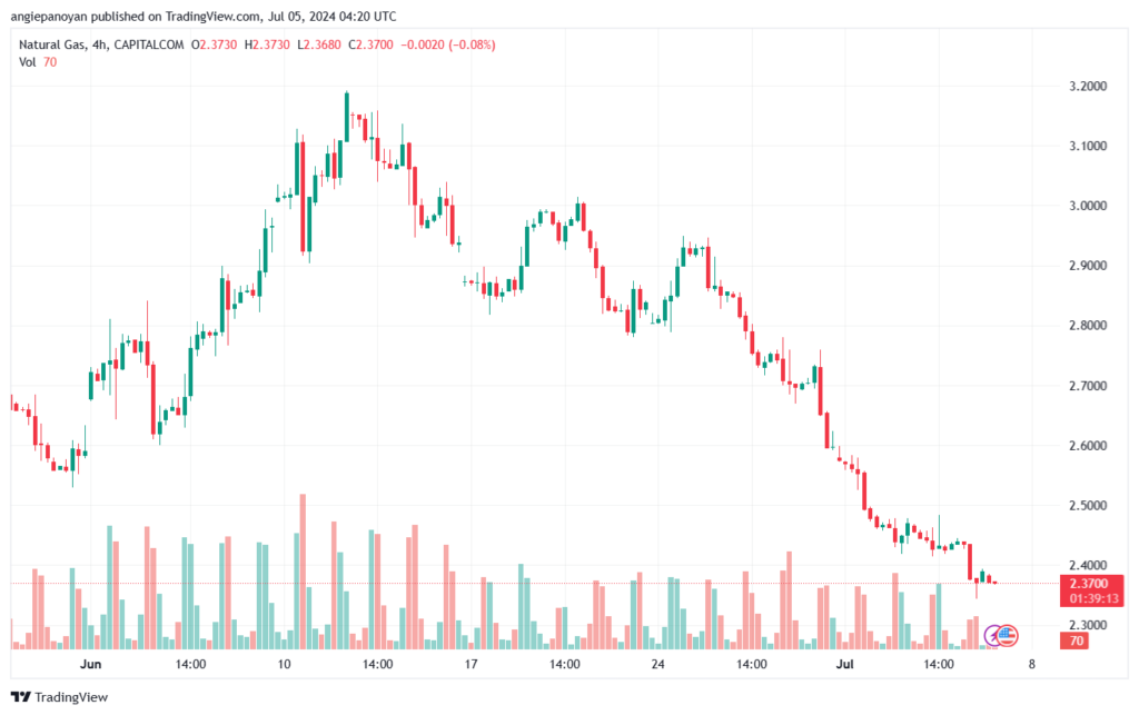 تحليل الغاز الطبيعي 5-7-2024 NATURAL GAS