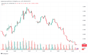 تحليل الغاز الطبيعي 5-7-2024 NATURAL GAS