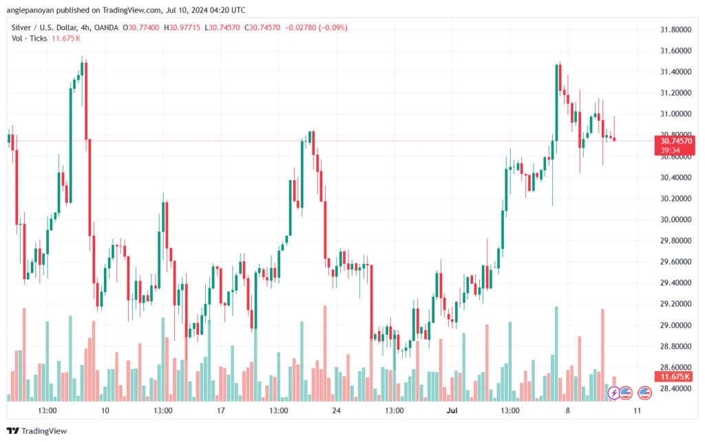 تحليل الفضة 10-7-2024 SILVER XAGUSD