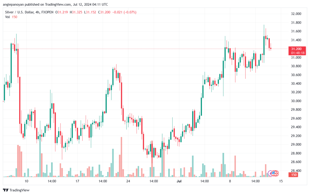 تحليل الفضة 12-7-2024 SILVER XAGUSD