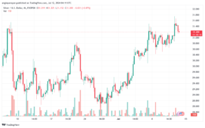 تحليل الفضة 12-7-2024 SILVER XAGUSD