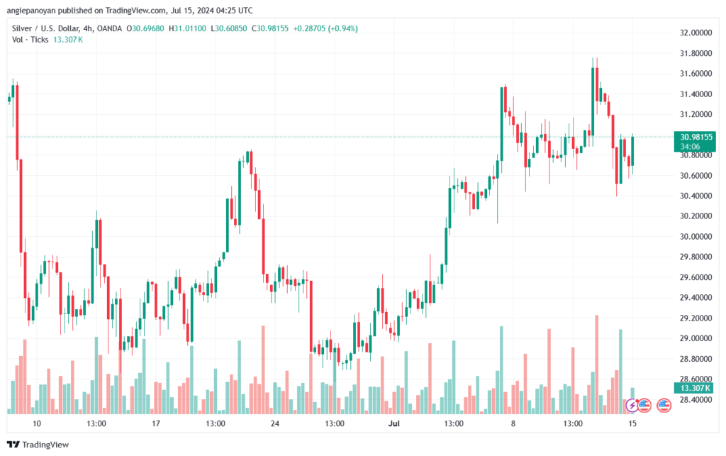 تحليل الفضة 15-7-2024 SILVER XAGUSD