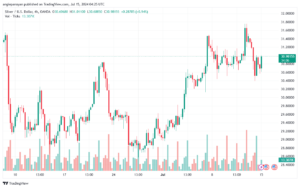تحليل الفضة 15-7-2024 SILVER XAGUSD