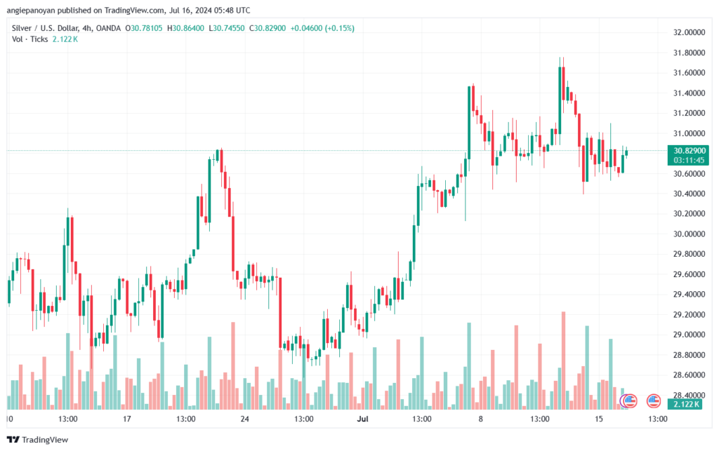 تحليل الفضة 16-7-2024 SILVER XAGUSD