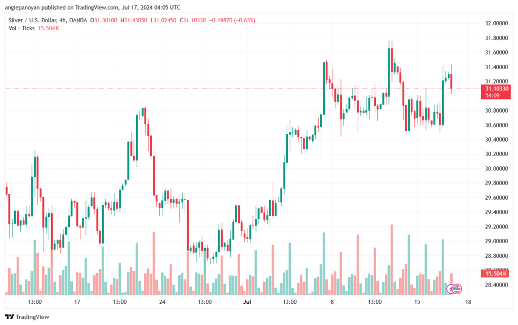 تحليل الفضة 17-7-2024 SILVER XAGUSD