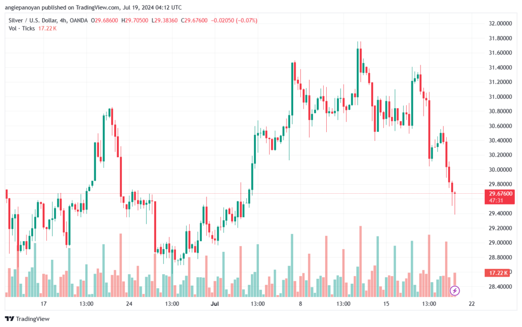 تحليل الفضة 19-7-2024 SILVER XAGUSD