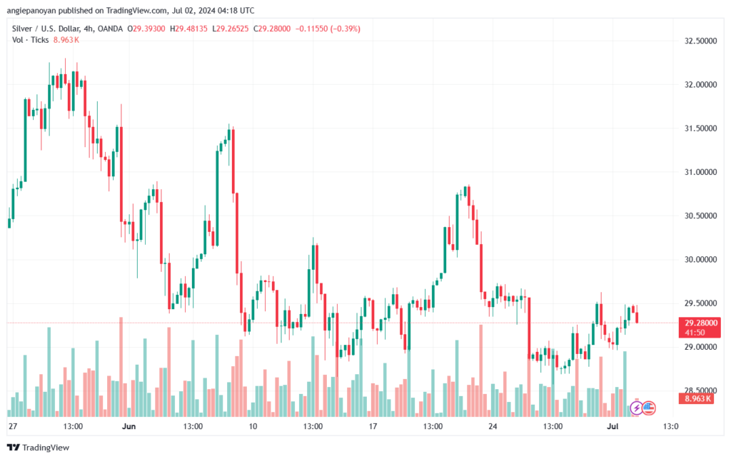 تحليل الفضة 2-7-2024 SILVER XAGUSD