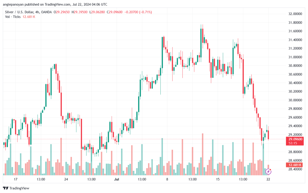 تحليل الفضة 22-7-2024 SILVER XAGUSD