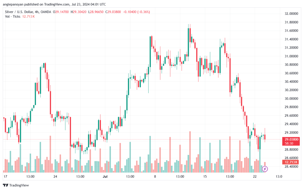 تحليل الفضة 23-7-2024 SILVER XAGUSD