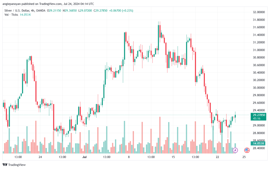 تحليل الفضة 24-7-2024 SILVER XAGUSD