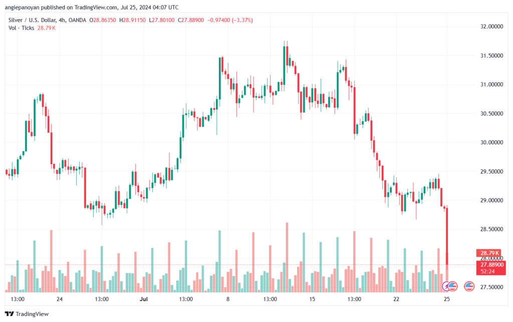 تحليل الفضة 25-7-2024 SILVER XAGUSD