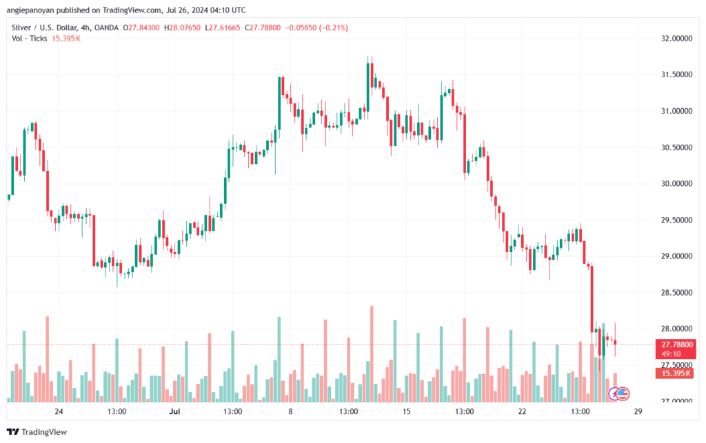 تحليل الفضة 26-7-2024 SILVER XAGUSD