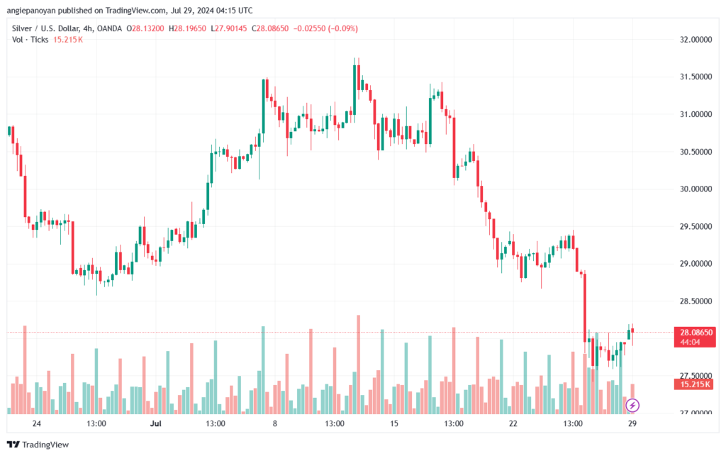 تحليل الفضة 29-7-2024 SILVER XAGUSD