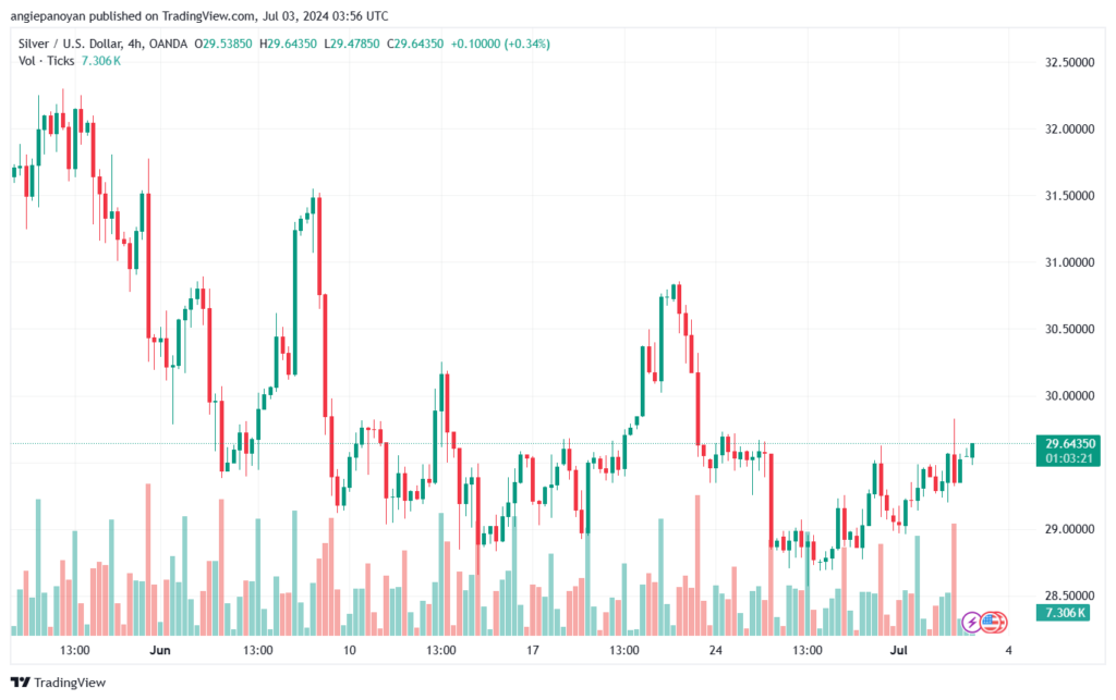 تحليل الفضة 3-7-2024 SILVER XAGUSD