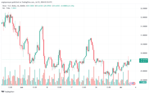 تحليل الفضة 3-7-2024 SILVER XAGUSD
