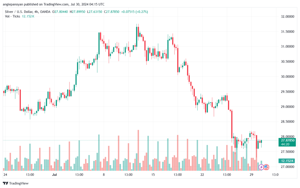 تحليل الفضة 30-7-2024 SILVER XAGUSD