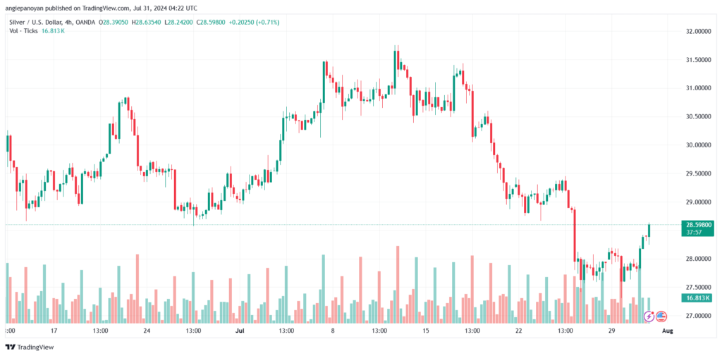 تحليل الفضة 31-7-2024 SILVER XAGUSD