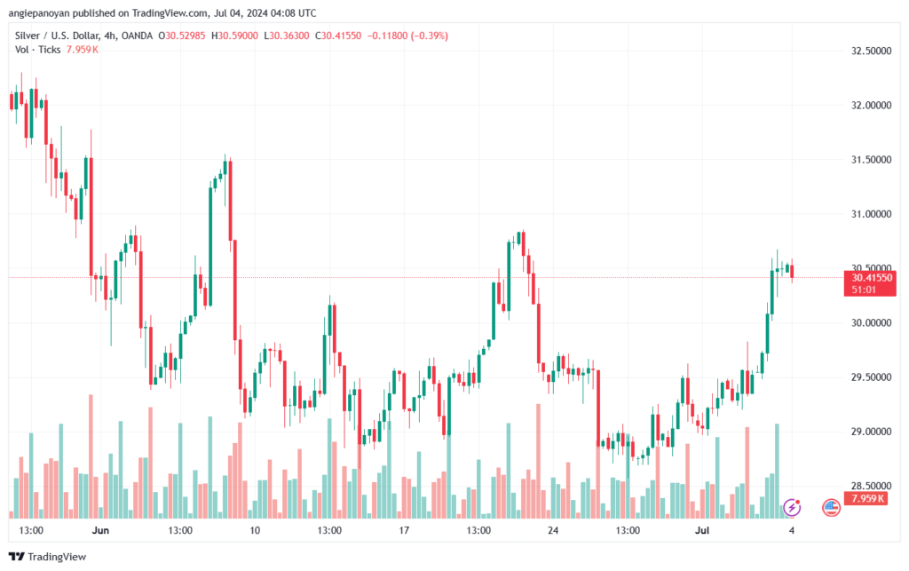 تحليل الفضة 4-7-2024 SILVER XAGUSD