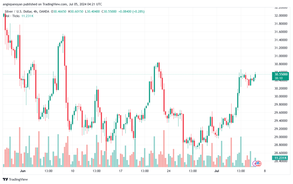 تحليل الفضة 5-7-2024 SILVER XAGUSD
