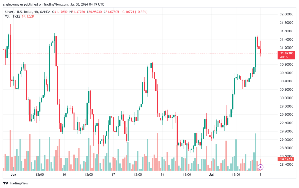تحليل الفضة 8-7-2024 SILVER XAGUSD