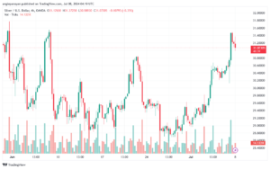 تحليل الفضة 8-7-2024 SILVER XAGUSD