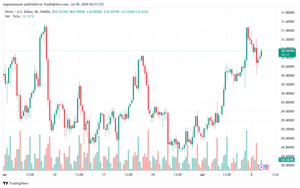 تحليل الفضة 9-7-2024 SILVER XAGUSD
