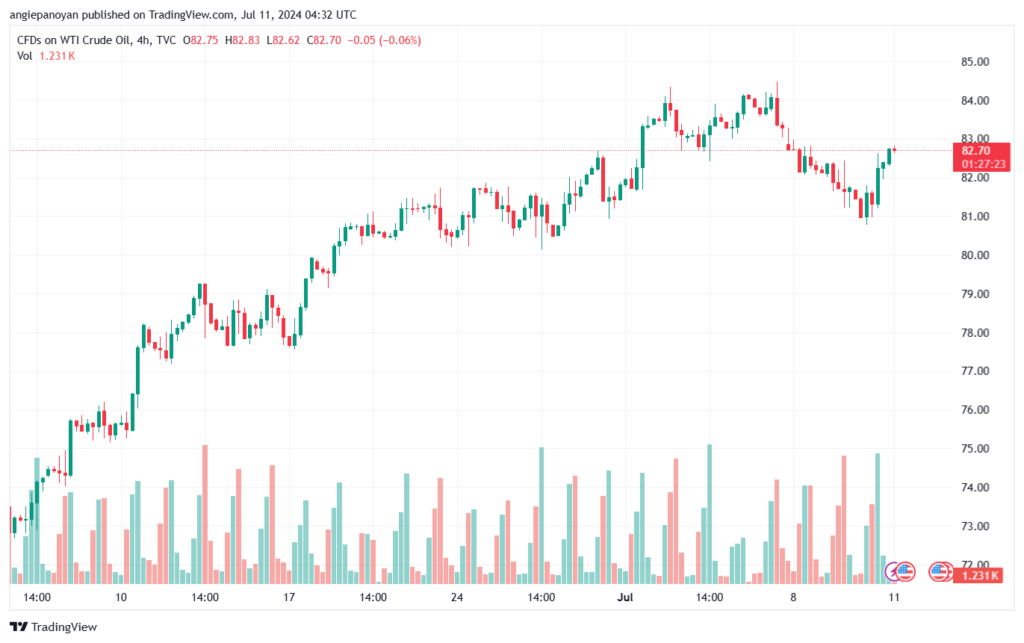 تحليل النفط CRUDE OIL -11-7-2024