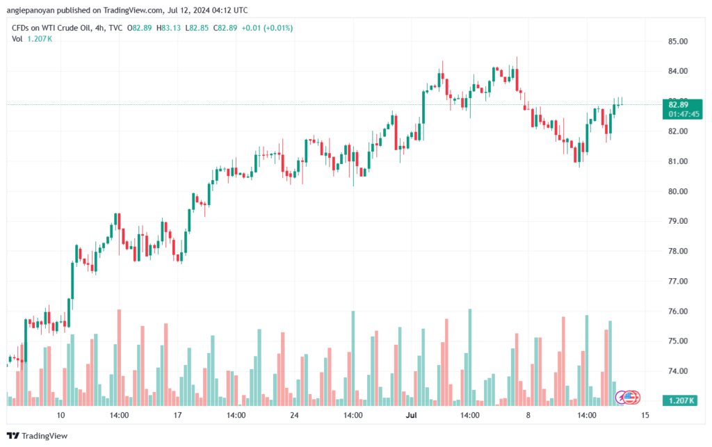 تحليل النفط CRUDE OIL -12-7-2024