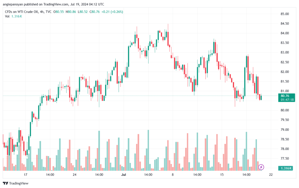تحليل النفط CRUDE OIL -19-7-2024