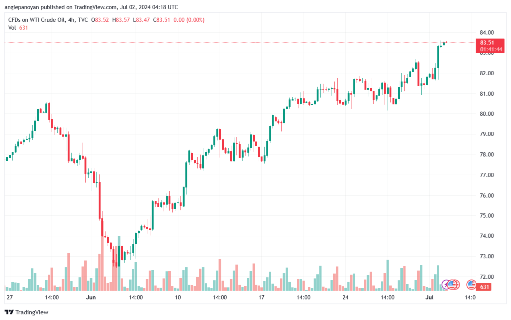 تحليل النفط CRUDE OIL -2-7-2024
