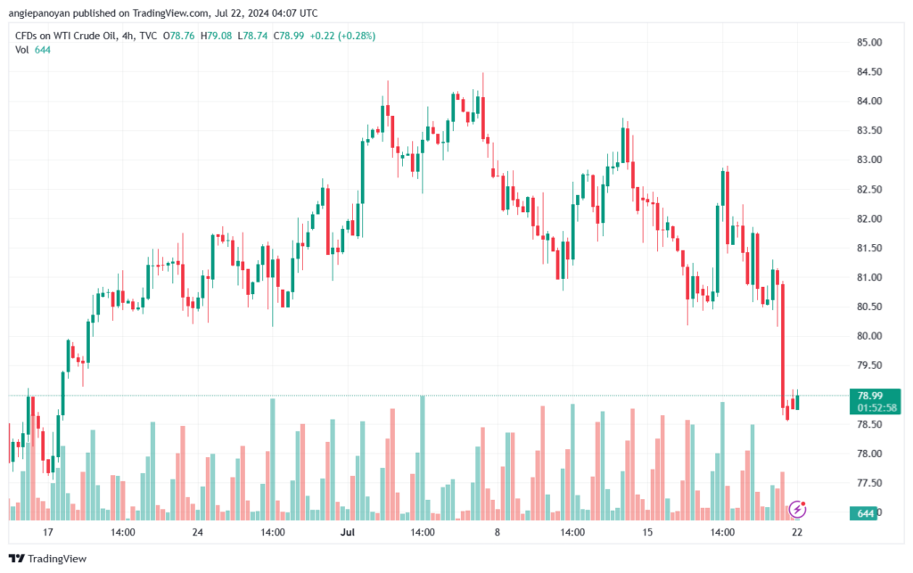تحليل النفط CRUDE OIL -22-7-2024