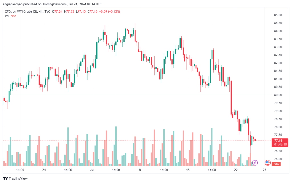 تحليل النفط CRUDE OIL -24-7-2024