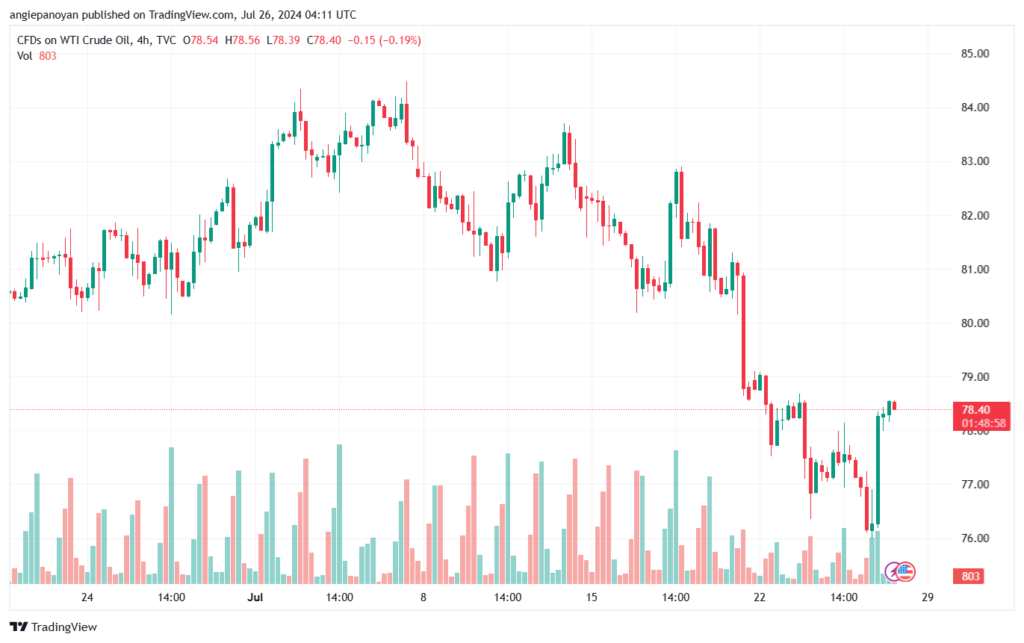 تحليل النفط CRUDE OIL -26-7-2024
