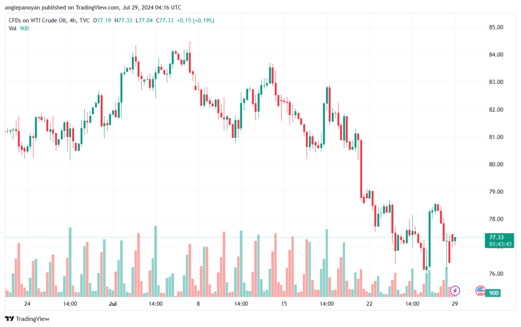 تحليل النفط CRUDE OIL -29-7-2024