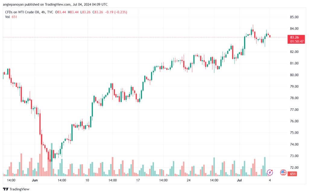 تحليل النفط CRUDE OIL -4-7-2024