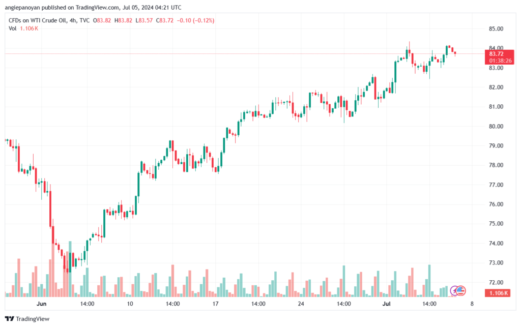 تحليل النفط CRUDE OIL -5-7-2024