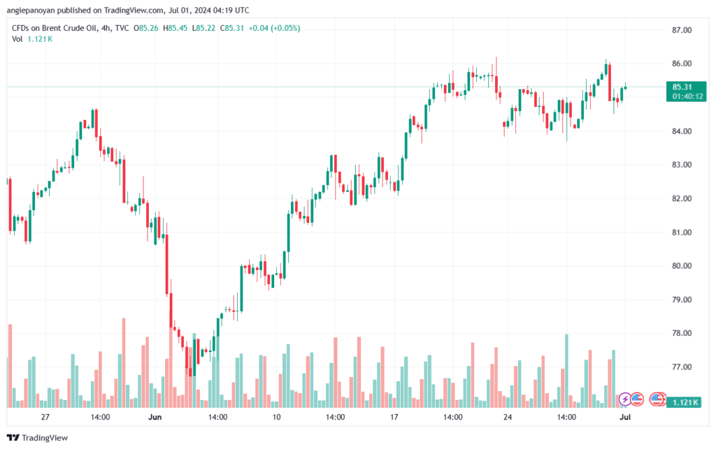 تحليل خام 1-7-2024 BRENT OIL