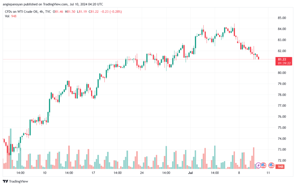 تحليل خام 10-7-2024 BRENT OIL
