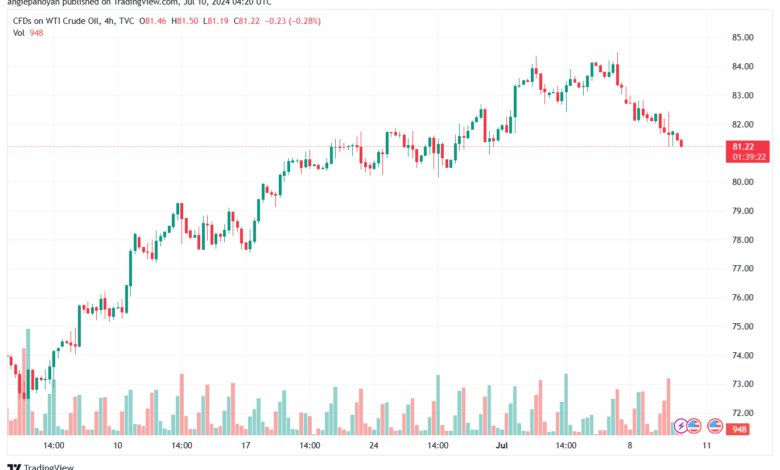 تحليل خام 10-7-2024 BRENT OIL