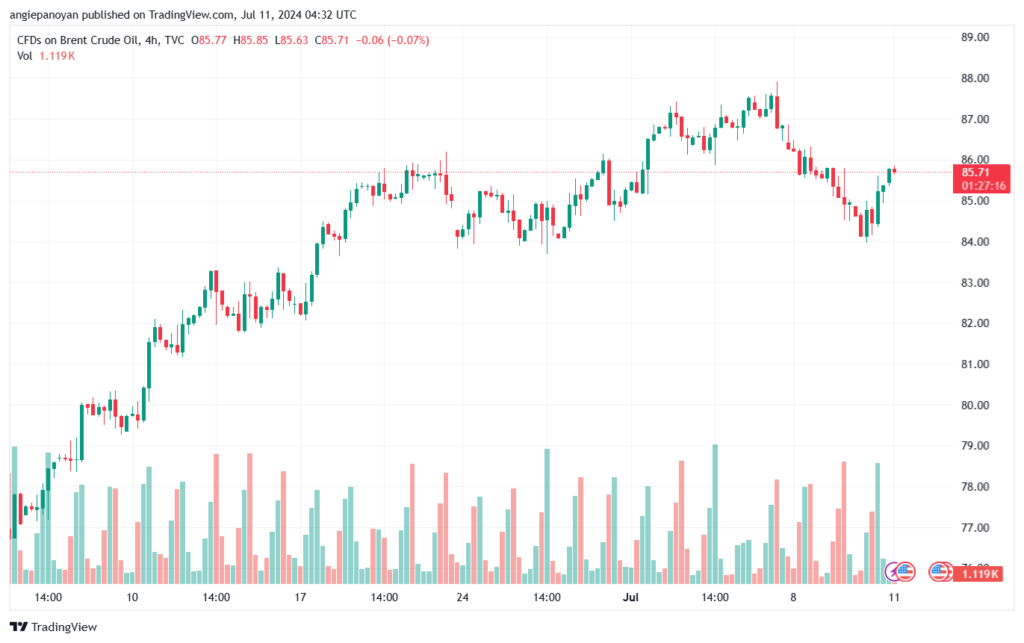 تحليل خام 11-7-2024 BRENT OIL
